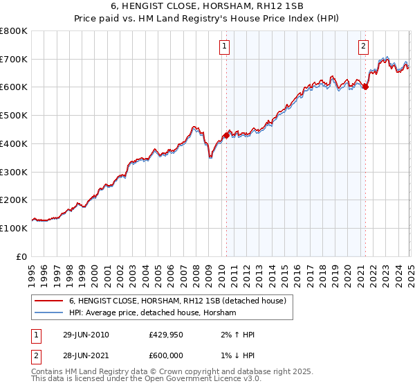 6, HENGIST CLOSE, HORSHAM, RH12 1SB: Price paid vs HM Land Registry's House Price Index