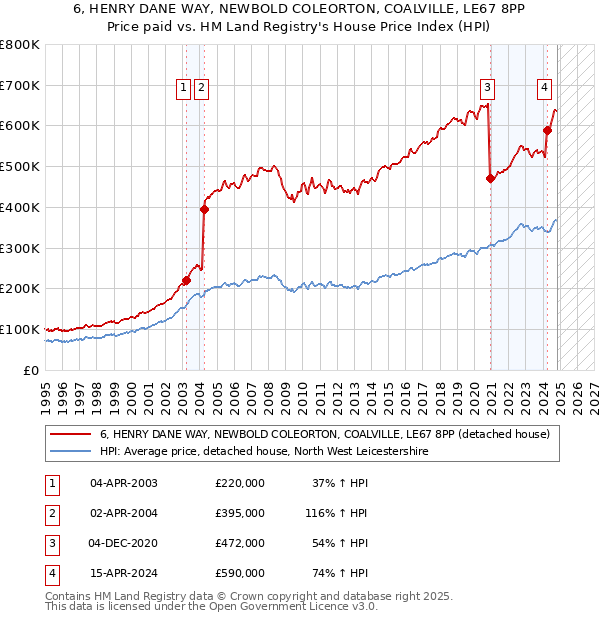 6, HENRY DANE WAY, NEWBOLD COLEORTON, COALVILLE, LE67 8PP: Price paid vs HM Land Registry's House Price Index