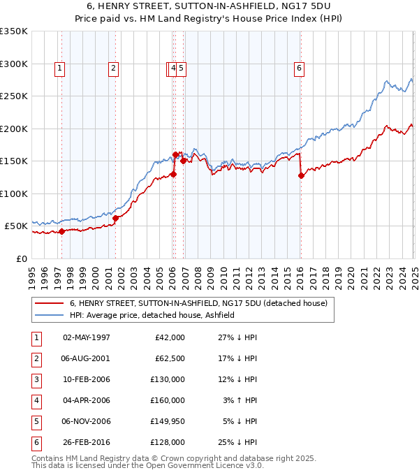 6, HENRY STREET, SUTTON-IN-ASHFIELD, NG17 5DU: Price paid vs HM Land Registry's House Price Index