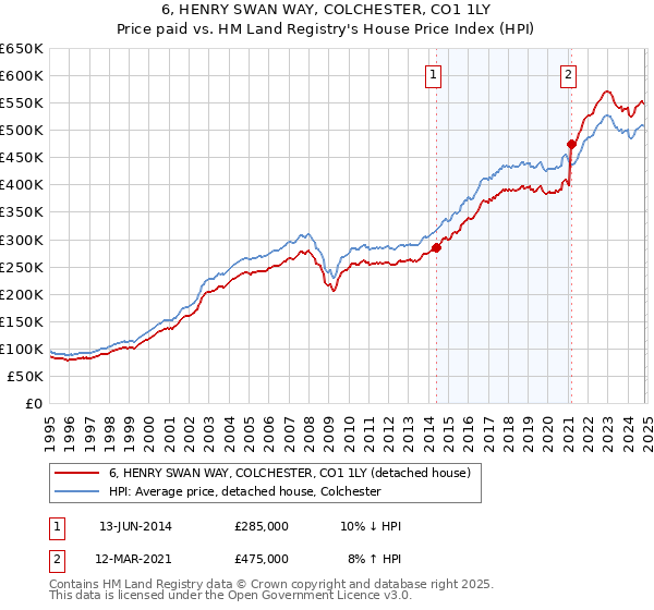 6, HENRY SWAN WAY, COLCHESTER, CO1 1LY: Price paid vs HM Land Registry's House Price Index