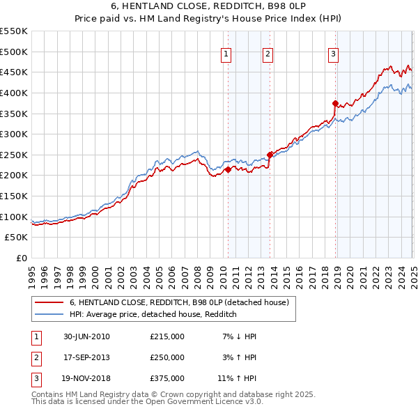 6, HENTLAND CLOSE, REDDITCH, B98 0LP: Price paid vs HM Land Registry's House Price Index