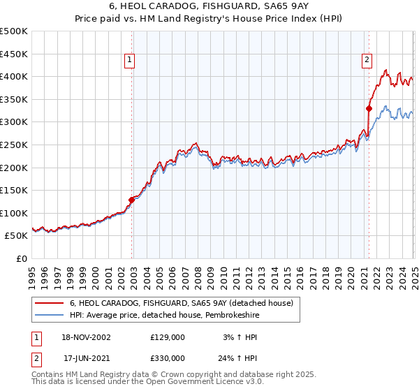 6, HEOL CARADOG, FISHGUARD, SA65 9AY: Price paid vs HM Land Registry's House Price Index