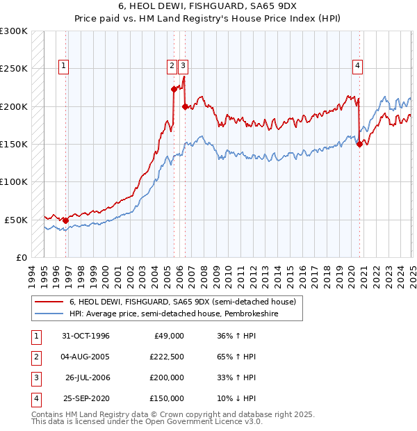 6, HEOL DEWI, FISHGUARD, SA65 9DX: Price paid vs HM Land Registry's House Price Index