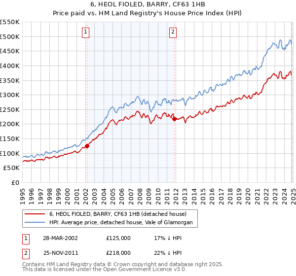 6, HEOL FIOLED, BARRY, CF63 1HB: Price paid vs HM Land Registry's House Price Index