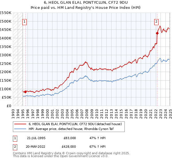 6, HEOL GLAN ELAI, PONTYCLUN, CF72 9DU: Price paid vs HM Land Registry's House Price Index