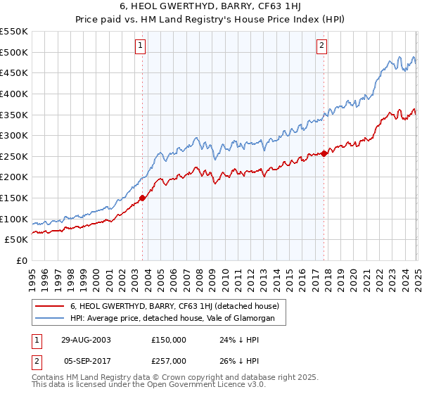 6, HEOL GWERTHYD, BARRY, CF63 1HJ: Price paid vs HM Land Registry's House Price Index