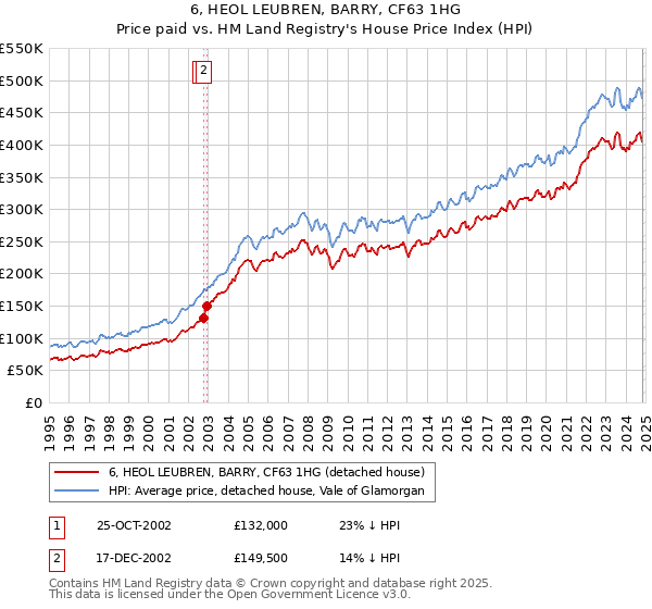 6, HEOL LEUBREN, BARRY, CF63 1HG: Price paid vs HM Land Registry's House Price Index