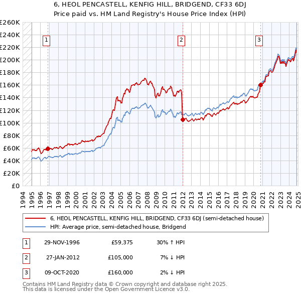 6, HEOL PENCASTELL, KENFIG HILL, BRIDGEND, CF33 6DJ: Price paid vs HM Land Registry's House Price Index