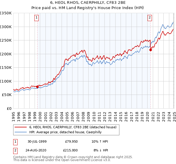 6, HEOL RHOS, CAERPHILLY, CF83 2BE: Price paid vs HM Land Registry's House Price Index