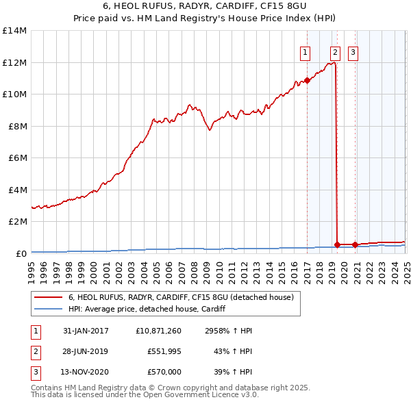 6, HEOL RUFUS, RADYR, CARDIFF, CF15 8GU: Price paid vs HM Land Registry's House Price Index