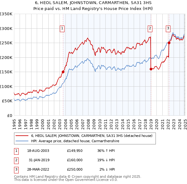 6, HEOL SALEM, JOHNSTOWN, CARMARTHEN, SA31 3HS: Price paid vs HM Land Registry's House Price Index