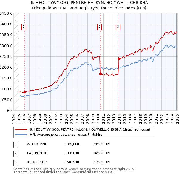 6, HEOL TYWYSOG, PENTRE HALKYN, HOLYWELL, CH8 8HA: Price paid vs HM Land Registry's House Price Index