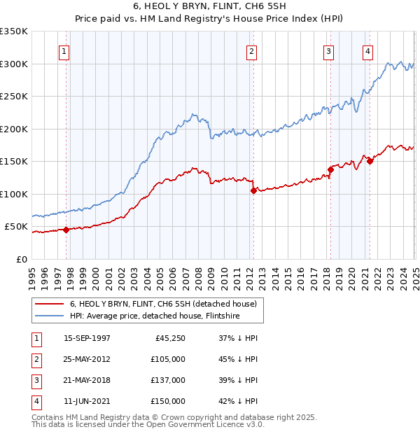 6, HEOL Y BRYN, FLINT, CH6 5SH: Price paid vs HM Land Registry's House Price Index