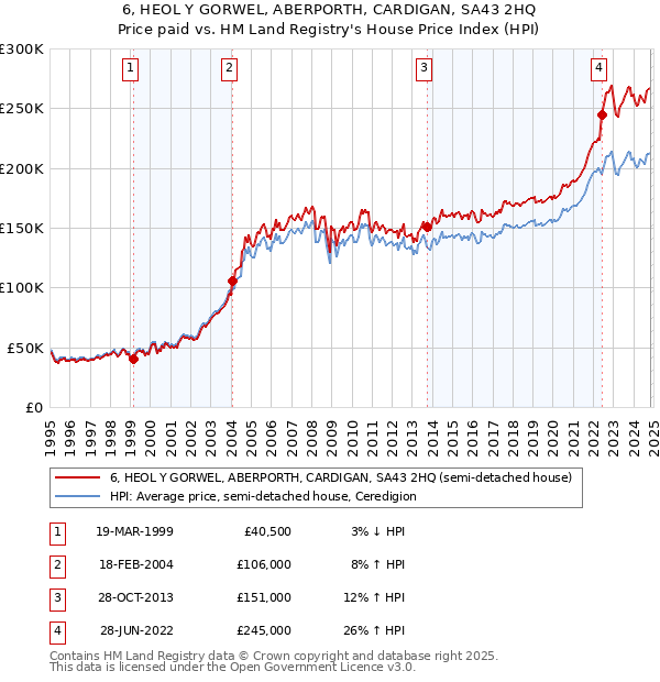 6, HEOL Y GORWEL, ABERPORTH, CARDIGAN, SA43 2HQ: Price paid vs HM Land Registry's House Price Index