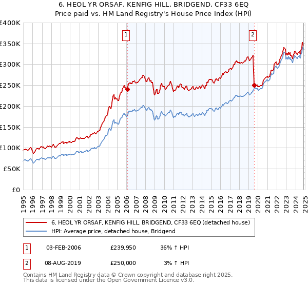 6, HEOL YR ORSAF, KENFIG HILL, BRIDGEND, CF33 6EQ: Price paid vs HM Land Registry's House Price Index