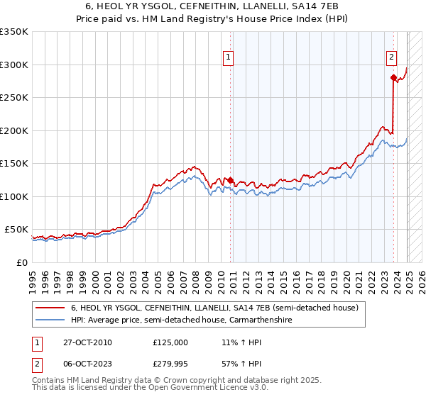 6, HEOL YR YSGOL, CEFNEITHIN, LLANELLI, SA14 7EB: Price paid vs HM Land Registry's House Price Index