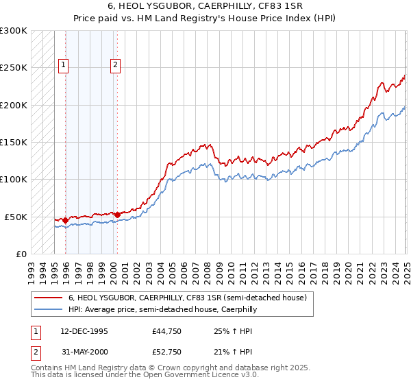 6, HEOL YSGUBOR, CAERPHILLY, CF83 1SR: Price paid vs HM Land Registry's House Price Index