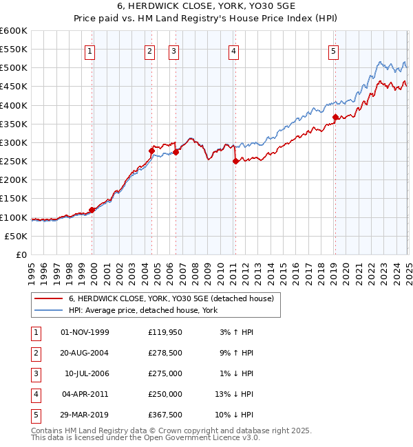 6, HERDWICK CLOSE, YORK, YO30 5GE: Price paid vs HM Land Registry's House Price Index