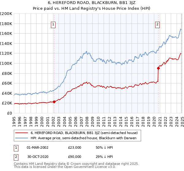 6, HEREFORD ROAD, BLACKBURN, BB1 3JZ: Price paid vs HM Land Registry's House Price Index