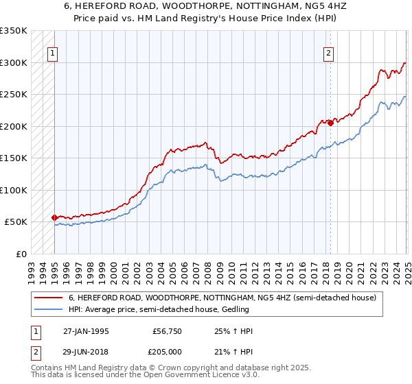 6, HEREFORD ROAD, WOODTHORPE, NOTTINGHAM, NG5 4HZ: Price paid vs HM Land Registry's House Price Index