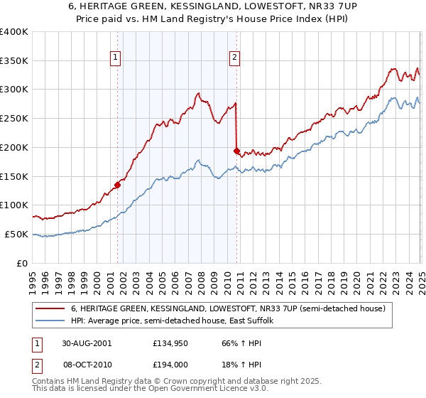 6, HERITAGE GREEN, KESSINGLAND, LOWESTOFT, NR33 7UP: Price paid vs HM Land Registry's House Price Index