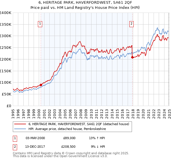 6, HERITAGE PARK, HAVERFORDWEST, SA61 2QF: Price paid vs HM Land Registry's House Price Index