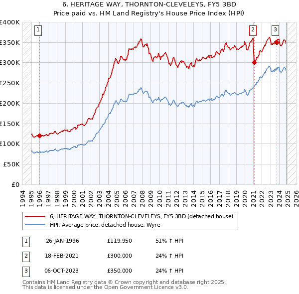 6, HERITAGE WAY, THORNTON-CLEVELEYS, FY5 3BD: Price paid vs HM Land Registry's House Price Index