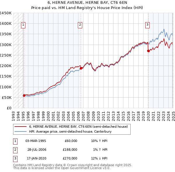 6, HERNE AVENUE, HERNE BAY, CT6 6EN: Price paid vs HM Land Registry's House Price Index