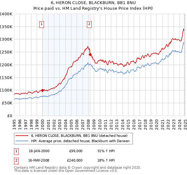 6, HERON CLOSE, BLACKBURN, BB1 8NU: Price paid vs HM Land Registry's House Price Index