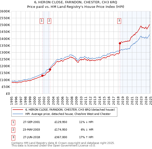 6, HERON CLOSE, FARNDON, CHESTER, CH3 6RQ: Price paid vs HM Land Registry's House Price Index