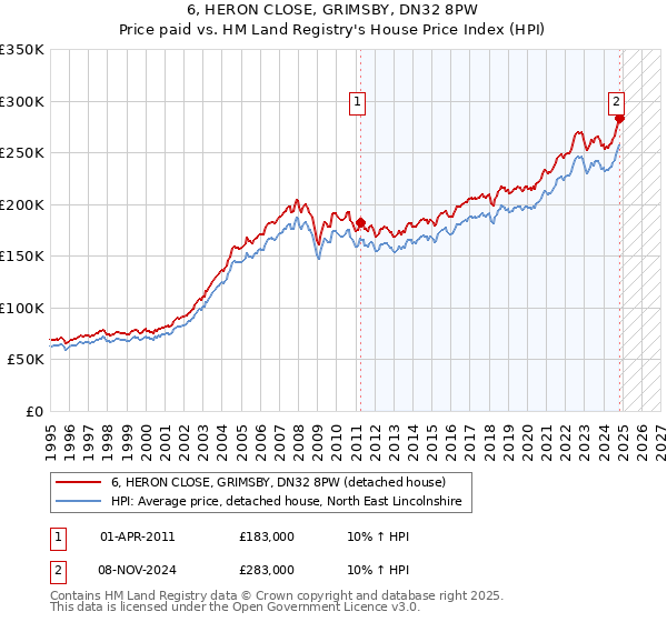 6, HERON CLOSE, GRIMSBY, DN32 8PW: Price paid vs HM Land Registry's House Price Index