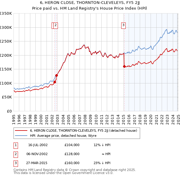 6, HERON CLOSE, THORNTON-CLEVELEYS, FY5 2JJ: Price paid vs HM Land Registry's House Price Index