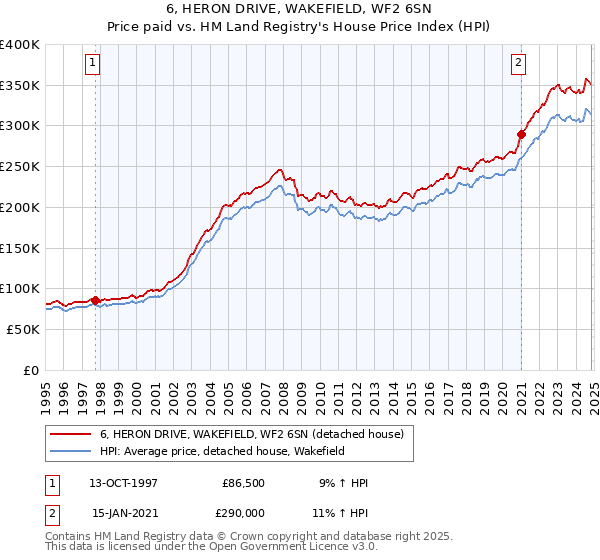 6, HERON DRIVE, WAKEFIELD, WF2 6SN: Price paid vs HM Land Registry's House Price Index