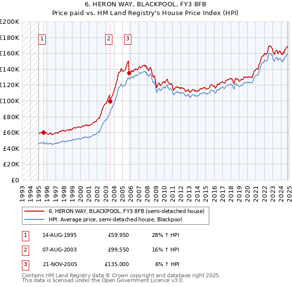 6, HERON WAY, BLACKPOOL, FY3 8FB: Price paid vs HM Land Registry's House Price Index