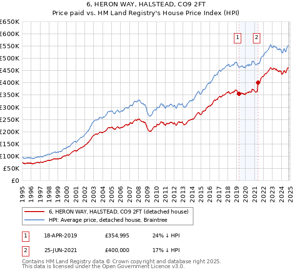 6, HERON WAY, HALSTEAD, CO9 2FT: Price paid vs HM Land Registry's House Price Index