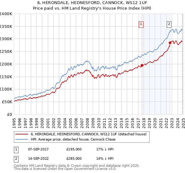 6, HERONDALE, HEDNESFORD, CANNOCK, WS12 1UF: Price paid vs HM Land Registry's House Price Index