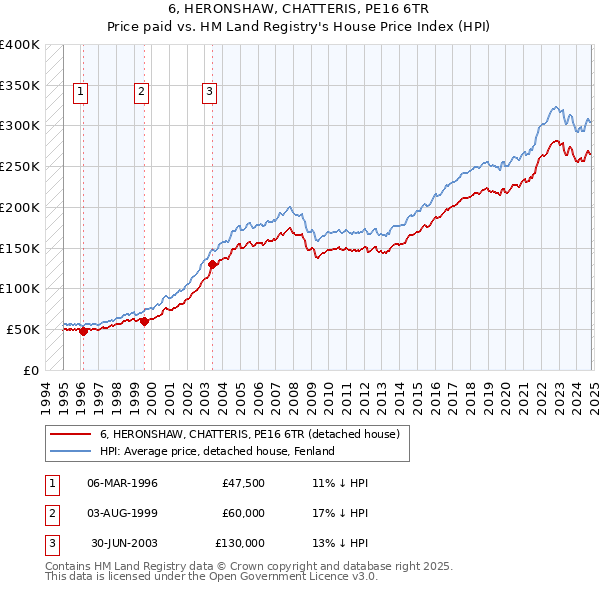 6, HERONSHAW, CHATTERIS, PE16 6TR: Price paid vs HM Land Registry's House Price Index