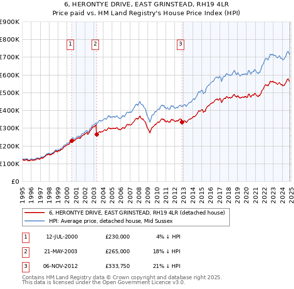 6, HERONTYE DRIVE, EAST GRINSTEAD, RH19 4LR: Price paid vs HM Land Registry's House Price Index