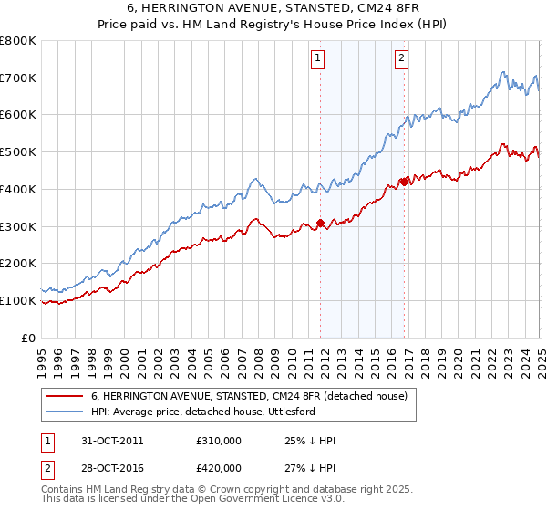 6, HERRINGTON AVENUE, STANSTED, CM24 8FR: Price paid vs HM Land Registry's House Price Index