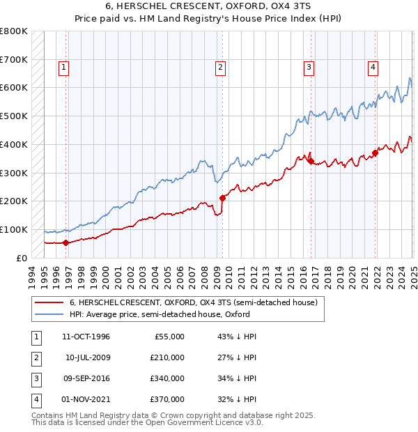 6, HERSCHEL CRESCENT, OXFORD, OX4 3TS: Price paid vs HM Land Registry's House Price Index