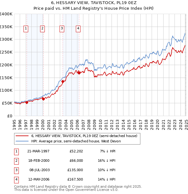 6, HESSARY VIEW, TAVISTOCK, PL19 0EZ: Price paid vs HM Land Registry's House Price Index