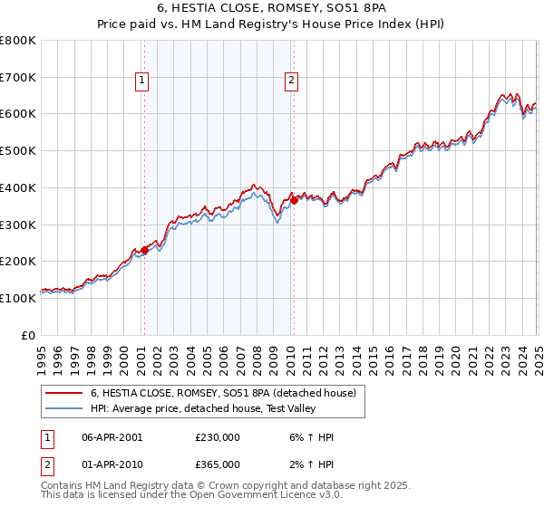 6, HESTIA CLOSE, ROMSEY, SO51 8PA: Price paid vs HM Land Registry's House Price Index