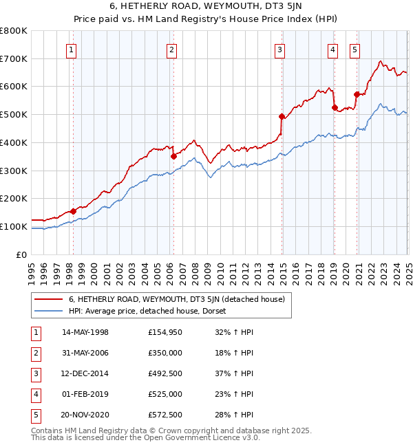 6, HETHERLY ROAD, WEYMOUTH, DT3 5JN: Price paid vs HM Land Registry's House Price Index