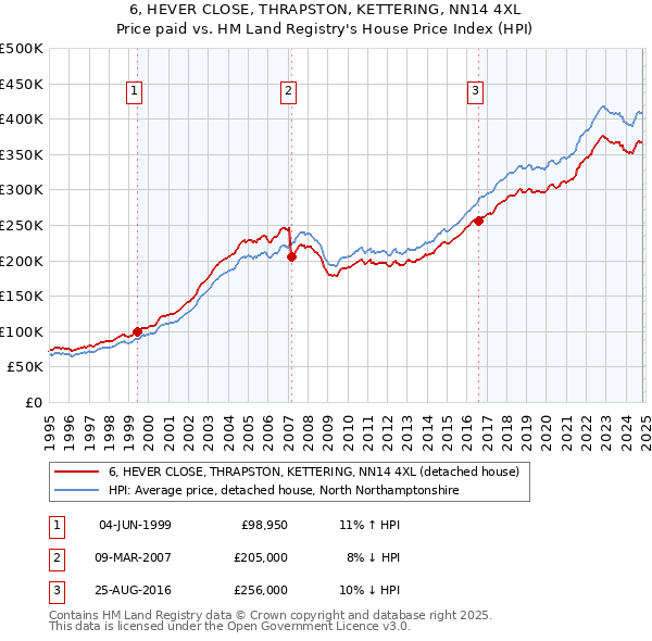 6, HEVER CLOSE, THRAPSTON, KETTERING, NN14 4XL: Price paid vs HM Land Registry's House Price Index