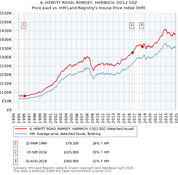 6, HEWITT ROAD, RAMSEY, HARWICH, CO12 5DZ: Price paid vs HM Land Registry's House Price Index