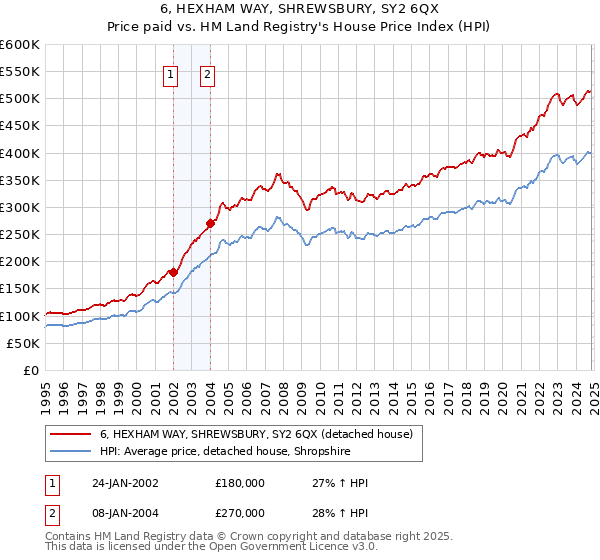 6, HEXHAM WAY, SHREWSBURY, SY2 6QX: Price paid vs HM Land Registry's House Price Index