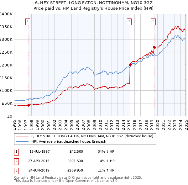 6, HEY STREET, LONG EATON, NOTTINGHAM, NG10 3GZ: Price paid vs HM Land Registry's House Price Index