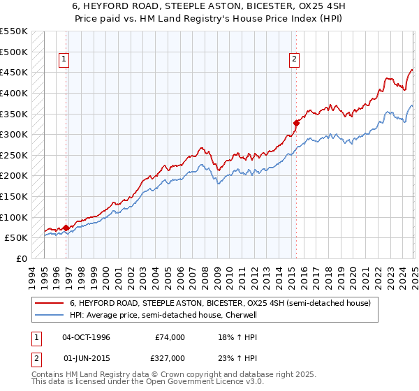 6, HEYFORD ROAD, STEEPLE ASTON, BICESTER, OX25 4SH: Price paid vs HM Land Registry's House Price Index