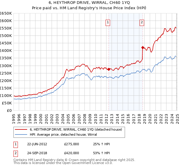 6, HEYTHROP DRIVE, WIRRAL, CH60 1YQ: Price paid vs HM Land Registry's House Price Index