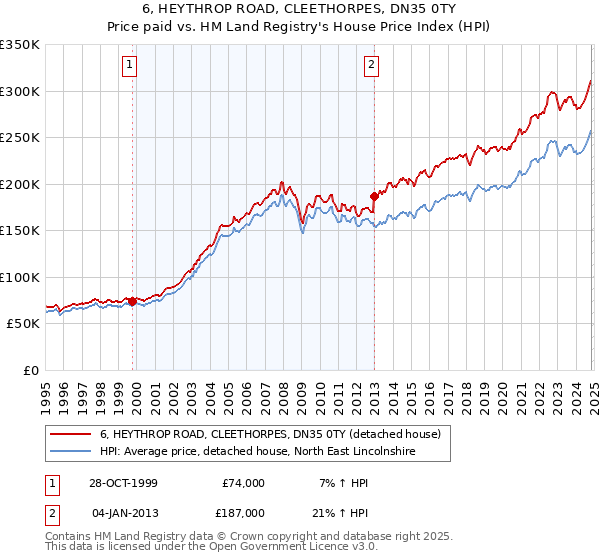 6, HEYTHROP ROAD, CLEETHORPES, DN35 0TY: Price paid vs HM Land Registry's House Price Index